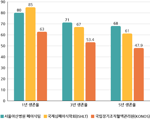 서울아산병원 장기이식센터 폐이식팀 김동관 교수(흉부외과 · 오른쪽 두 번째)가 1월 13일(목) 서울아산병원 동관 3층 수술실에서 폐동맥 고혈압을 동반한 간질성 폐질환 환자에게 200번째 폐이식 수술을 시행하고 있다.